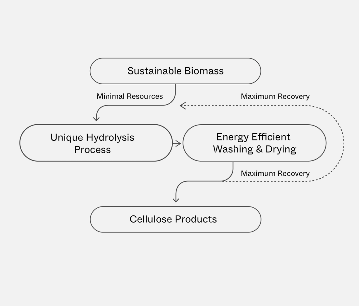 Technologies Nordic Bioproducts Group